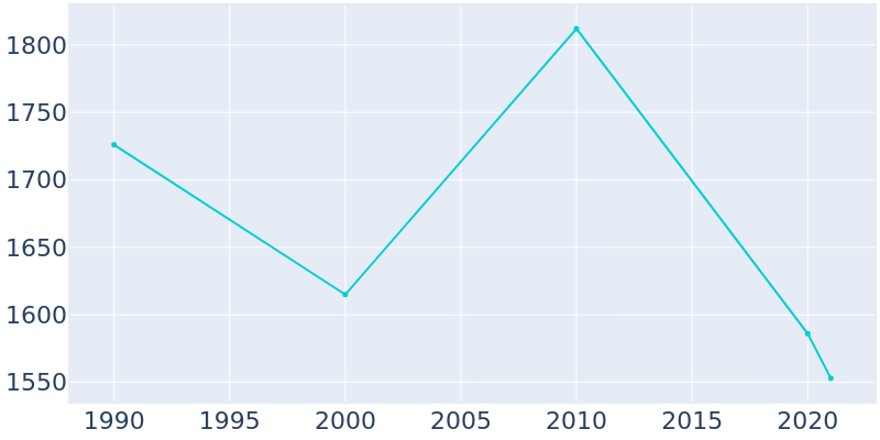 Population Graph For Ellaville, 1990 - 2022