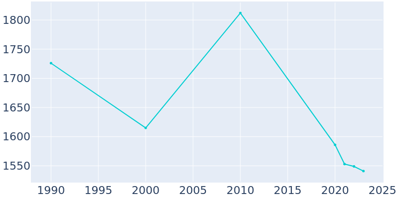 Population Graph For Ellaville, 1990 - 2022