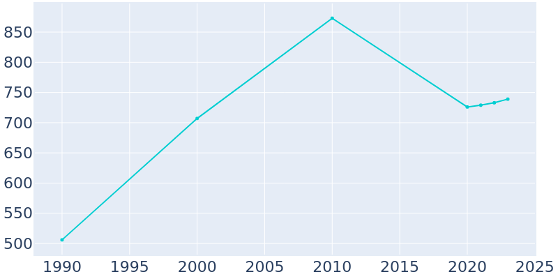 Population Graph For Ellenboro, 1990 - 2022