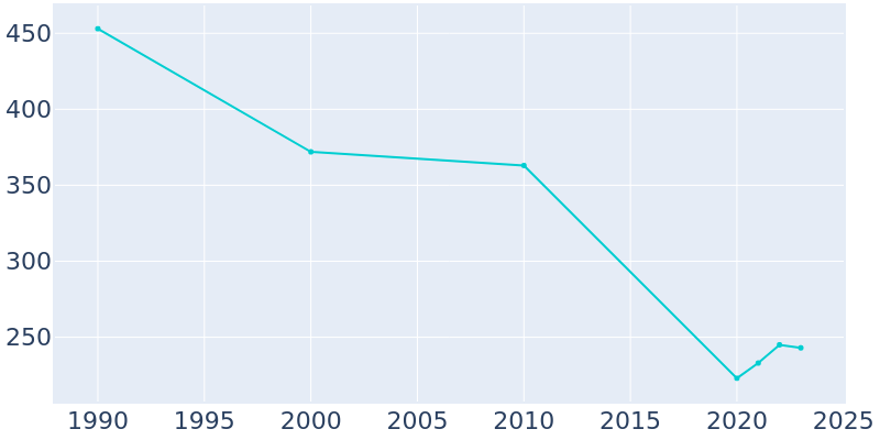 Population Graph For Ellenboro, 1990 - 2022