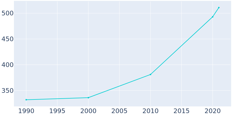 Population Graph For Ellendale, 1990 - 2022