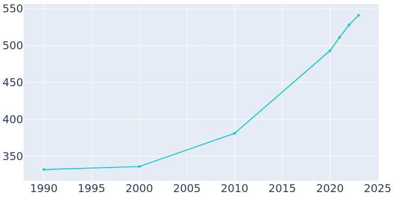 Population Graph For Ellendale, 1990 - 2022