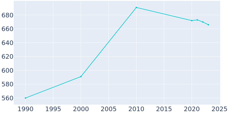 Population Graph For Ellendale, 1990 - 2022