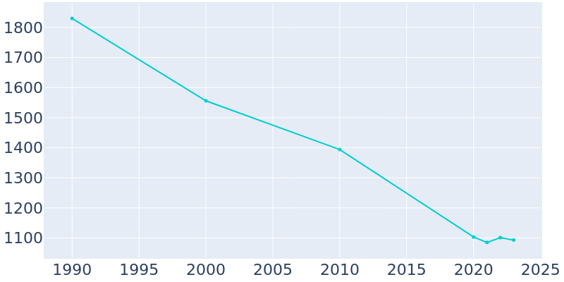 Population Graph For Ellendale, 1990 - 2022