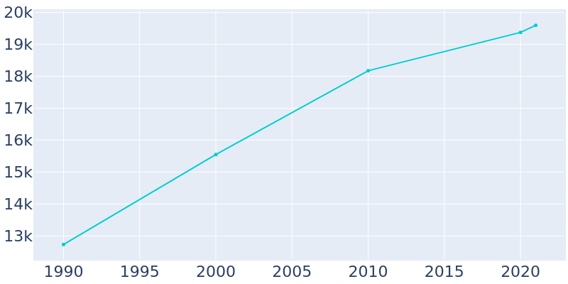 Population Graph For Ellensburg, 1990 - 2022