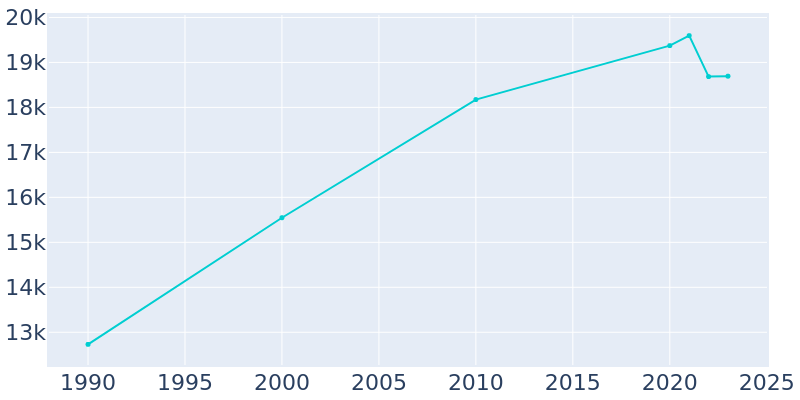 Population Graph For Ellensburg, 1990 - 2022