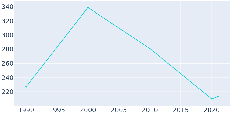 Population Graph For Ellenton, 1990 - 2022