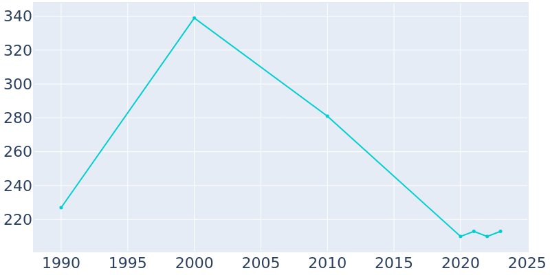 Population Graph For Ellenton, 1990 - 2022