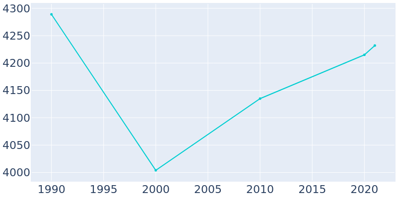 Population Graph For Ellenville, 1990 - 2022