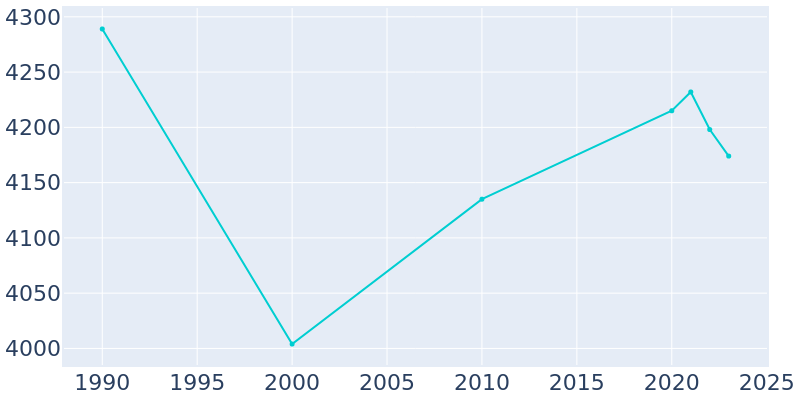 Population Graph For Ellenville, 1990 - 2022