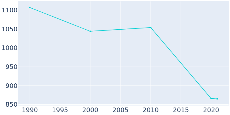 Population Graph For Ellerbe, 1990 - 2022