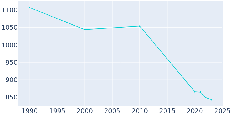 Population Graph For Ellerbe, 1990 - 2022