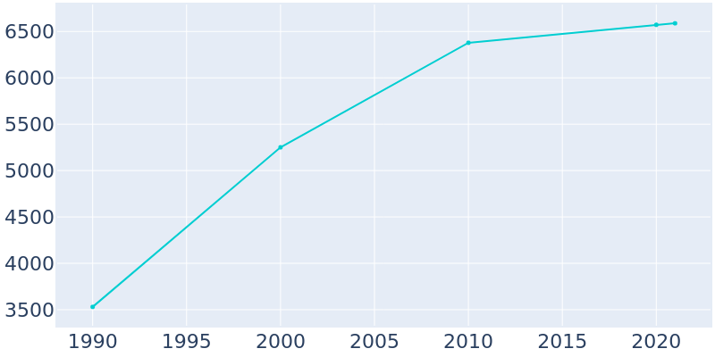 Population Graph For Ellettsville, 1990 - 2022