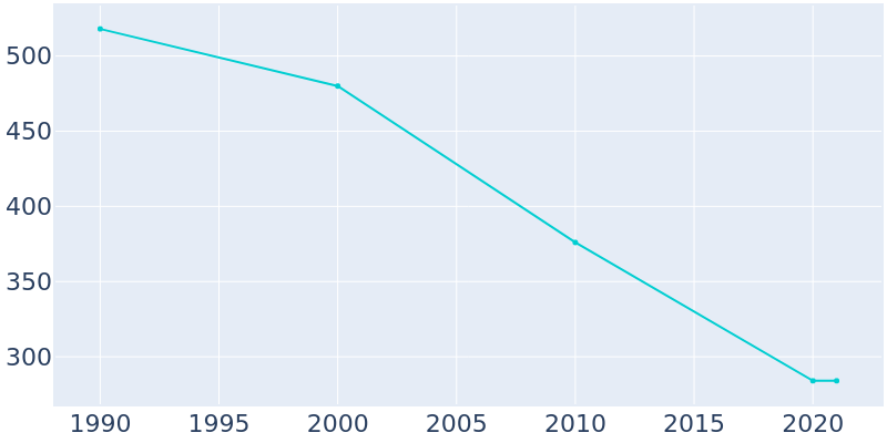 Population Graph For Ellicottville, 1990 - 2022