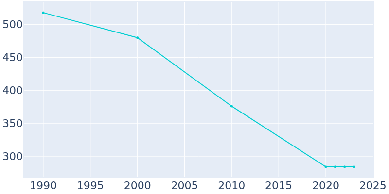 Population Graph For Ellicottville, 1990 - 2022