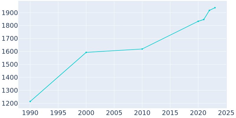 Population Graph For Ellijay, 1990 - 2022