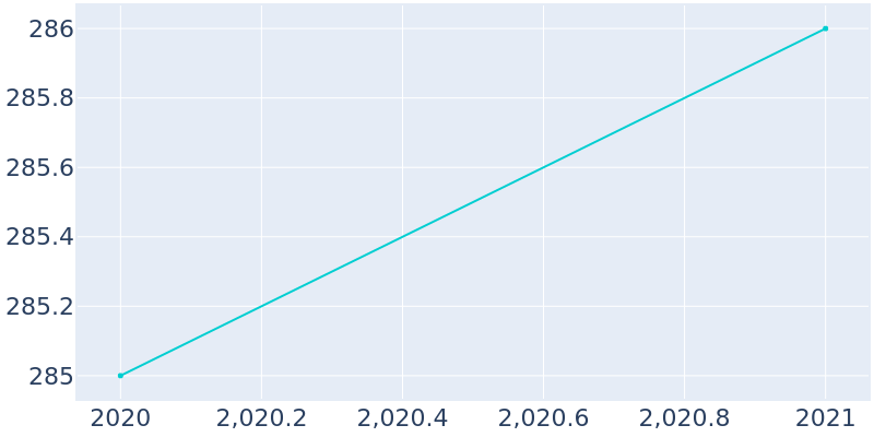 Population Graph For Ellinger, 2020 - 2022