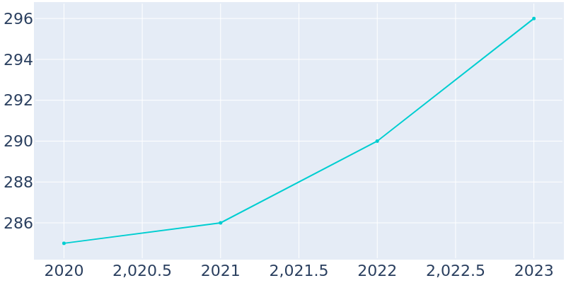 Population Graph For Ellinger, 2020 - 2022