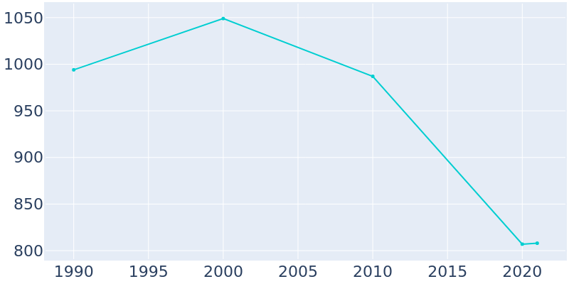 Population Graph For Ellington, 1990 - 2022