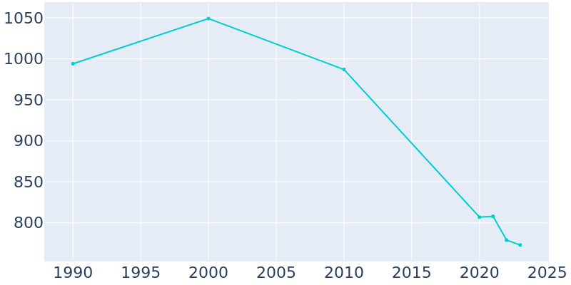 Population Graph For Ellington, 1990 - 2022