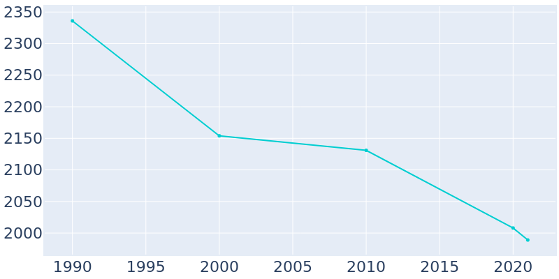 Population Graph For Ellinwood, 1990 - 2022