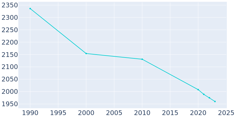 Population Graph For Ellinwood, 1990 - 2022