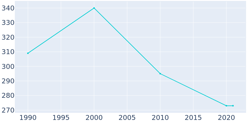 Population Graph For Elliott, 1990 - 2022