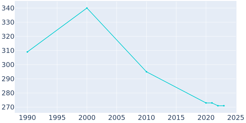 Population Graph For Elliott, 1990 - 2022