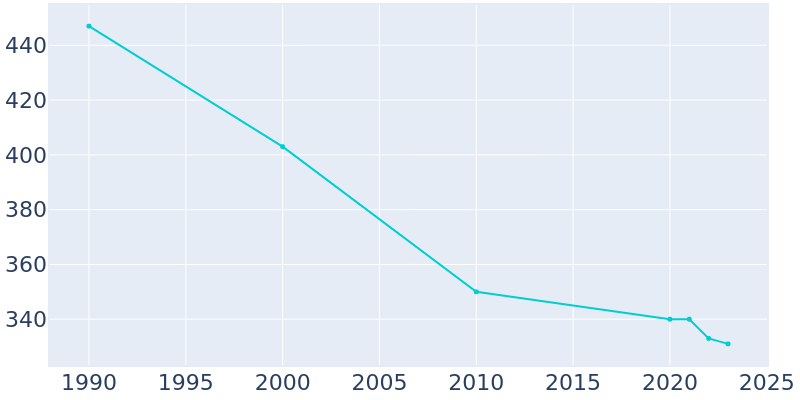 Population Graph For Elliott, 1990 - 2022