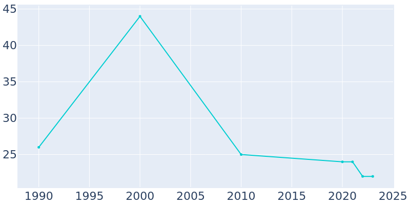 Population Graph For Elliott, 1990 - 2022