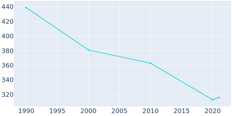 Population Graph For Ellis Grove, 1990 - 2022