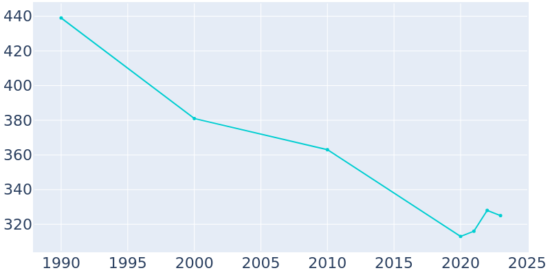 Population Graph For Ellis Grove, 1990 - 2022