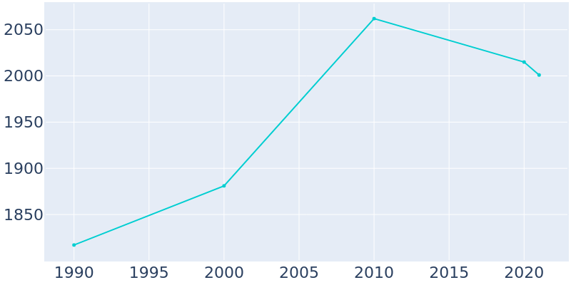 Population Graph For Ellis, 1990 - 2022