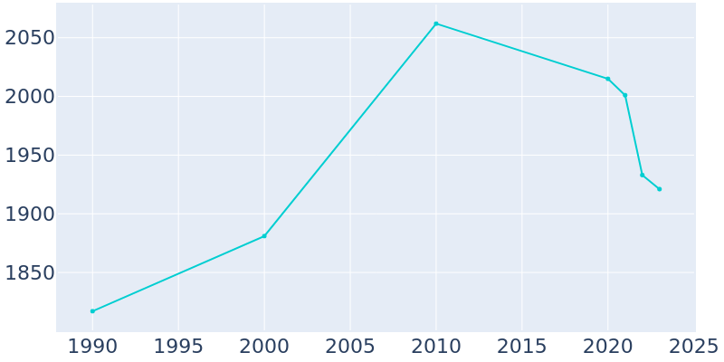 Population Graph For Ellis, 1990 - 2022