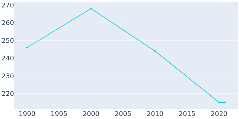 Population Graph For Ellisburg, 1990 - 2022