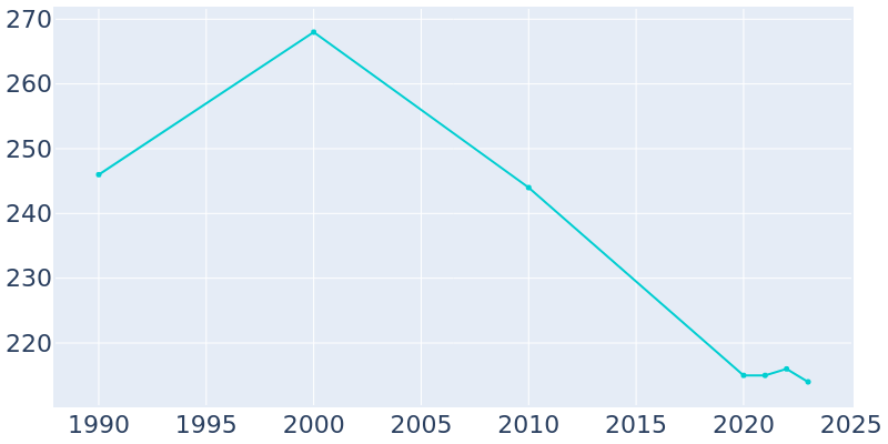 Population Graph For Ellisburg, 1990 - 2022