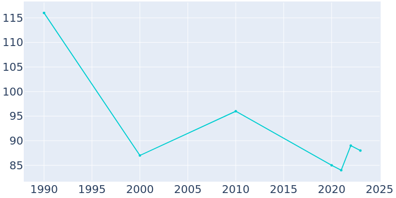 Population Graph For Ellisville, 1990 - 2022