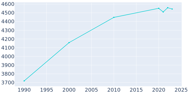 Population Graph For Ellisville, 1990 - 2022