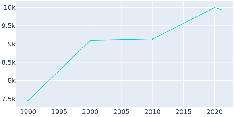 Population Graph For Ellisville, 1990 - 2022