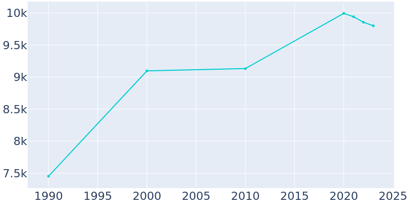 Population Graph For Ellisville, 1990 - 2022