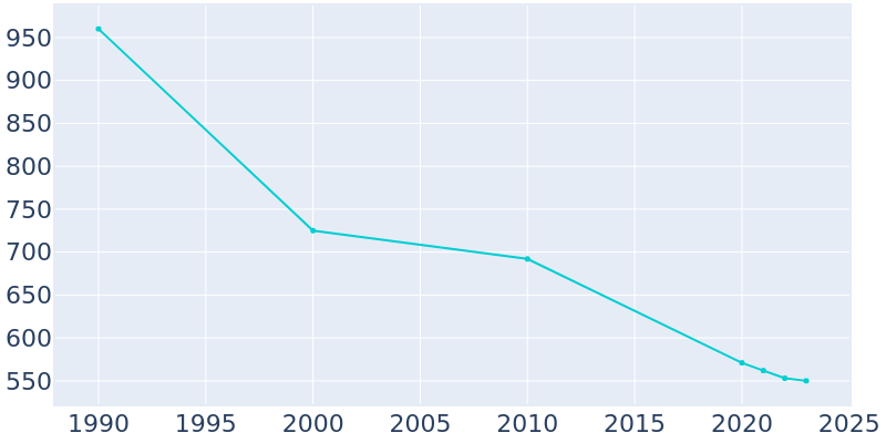 Population Graph For Elloree, 1990 - 2022