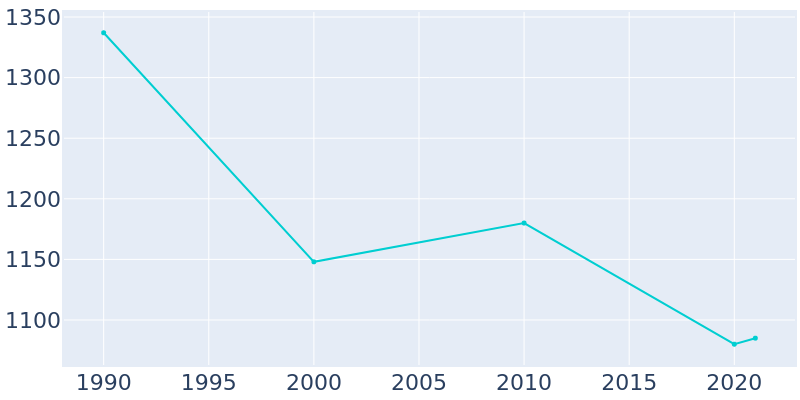 Population Graph For Ellport, 1990 - 2022