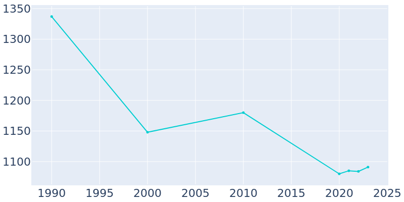 Population Graph For Ellport, 1990 - 2022