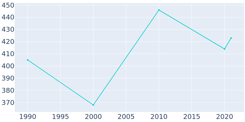Population Graph For Ellsinore, 1990 - 2022