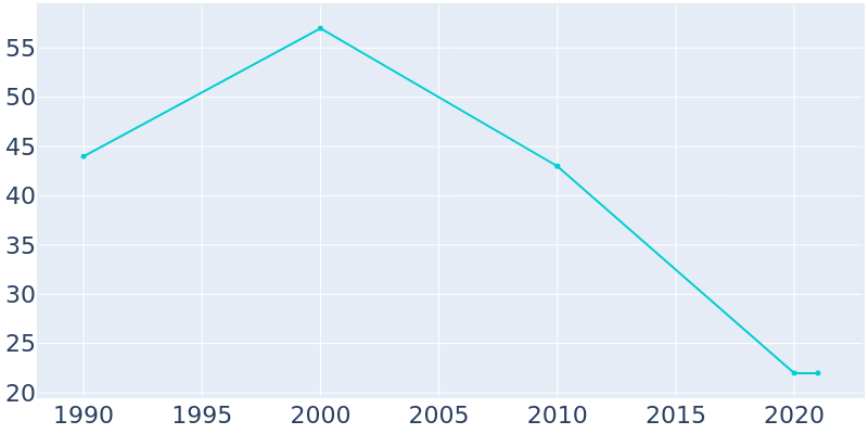 Population Graph For Ellston, 1990 - 2022