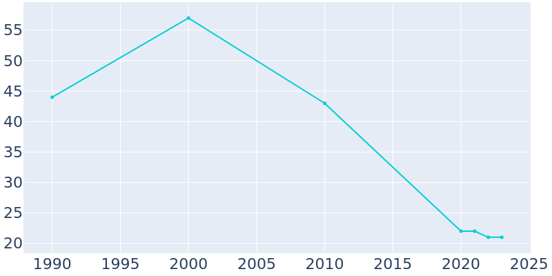 Population Graph For Ellston, 1990 - 2022