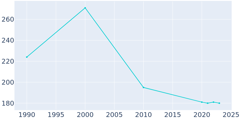 Population Graph For Ellsworth, 1990 - 2022