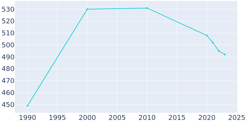 Population Graph For Ellsworth, 1990 - 2022