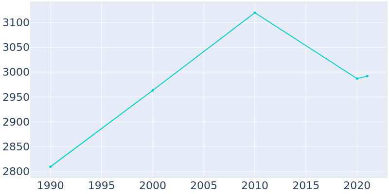 Population Graph For Ellsworth, 1990 - 2022