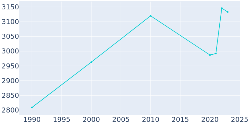 Population Graph For Ellsworth, 1990 - 2022